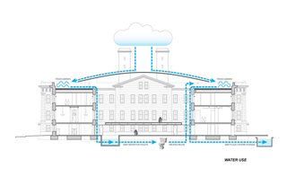 This diagram shows how the Old Mint will capture rainwater through a canopy system that funnels run-off into a drainage system that can be treated and stored onsite. A green roof will use up some of the water, but other functions, such as use in the plumbing system, will help ease reliance on city water.