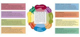 A deeply spiritual man, Alden B. Dow's personal philosophy is best expressed through the Way of Life Cycle he created.