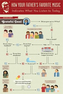 Column Five Media's infographic foretells what music you listen to based on your your father's favorite musical stylings. Click here for the full image.