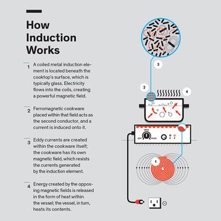 How Induction Cooking Works - Photo 1 of 1 -