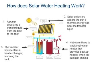 The Future of Solar Water Heating - Photo 4 of 4 -